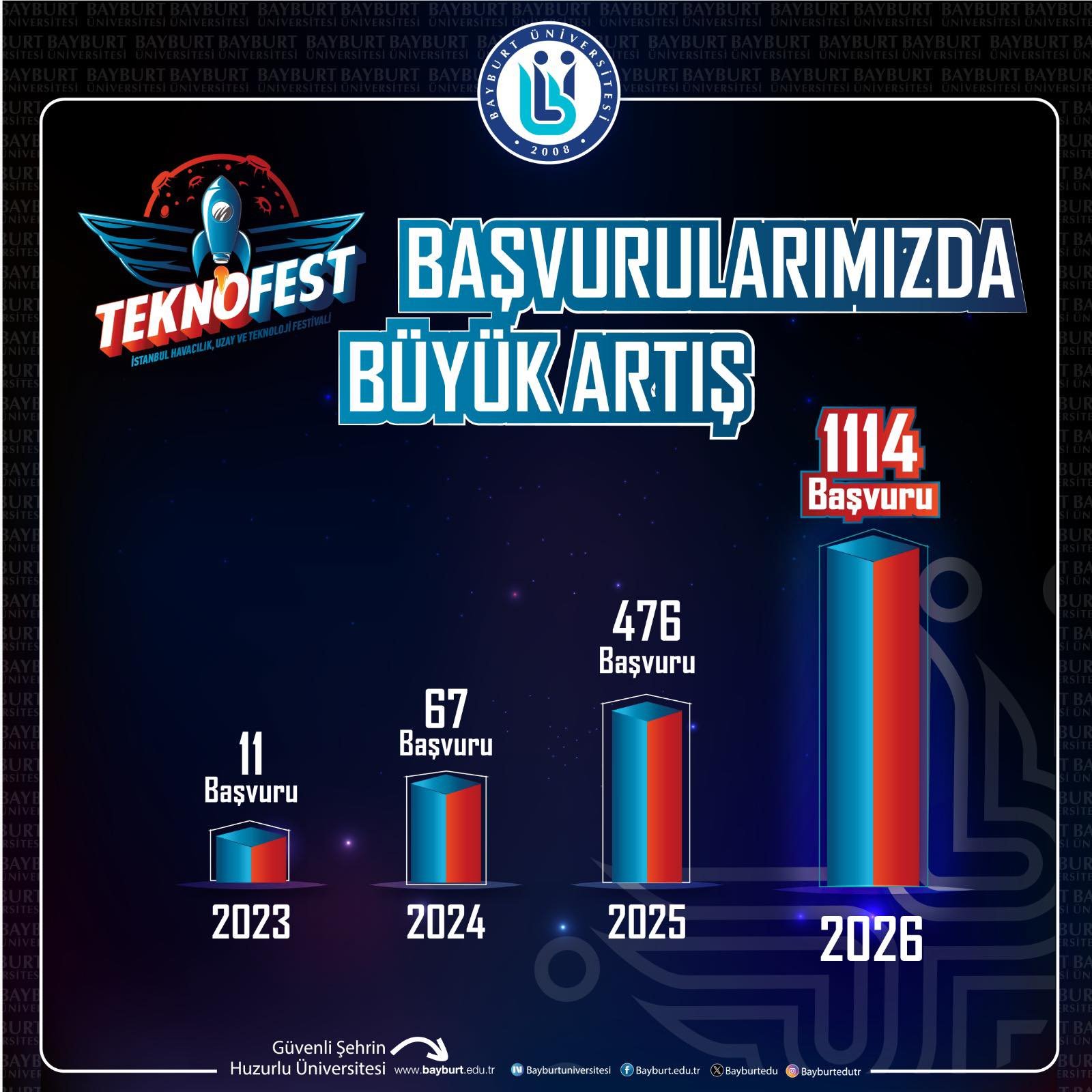 Bayburt Üniversitesinde,Teknofest başvurularında büyük artış