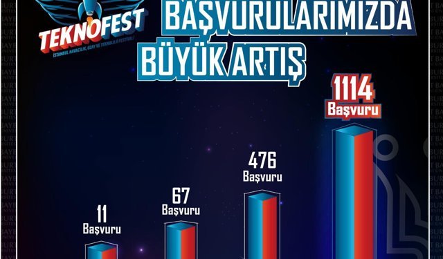 Bayburt Üniversitesinde,Teknofest başvurularında büyük artış